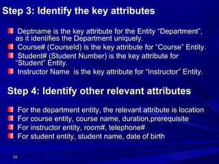 3333
Deptname is the key attribute for the Entity “Department”,Deptname is the key attribute for the Entity “Department”,
as it identifies the Department uniquely.as it identifies the Department uniquely.
Course# (CourseId) is the key attribute for “Course” Entity.Course# (CourseId) is the key attribute for “Course” Entity.
Student# (Student Number) is the key attribute forStudent# (Student Number) is the key attribute for
“Student” Entity.“Student” Entity.
Instructor Name is the key attribute for “Instructor” Entity.Instructor Name is the key attribute for “Instructor” Entity.
Step 4: Identify other relevant attributesStep 4: Identify other relevant attributes
For the department entity, the relevant attribute is locationFor the department entity, the relevant attribute is location
For course entity, course name, duration,prerequisiteFor course entity, course name, duration,prerequisite
For instructor entity, room#, telephone#For instructor entity, room#, telephone#
For student entity, student name, date of birthFor student entity, student name, date of birth
Step 3: Identify the key attributes
 