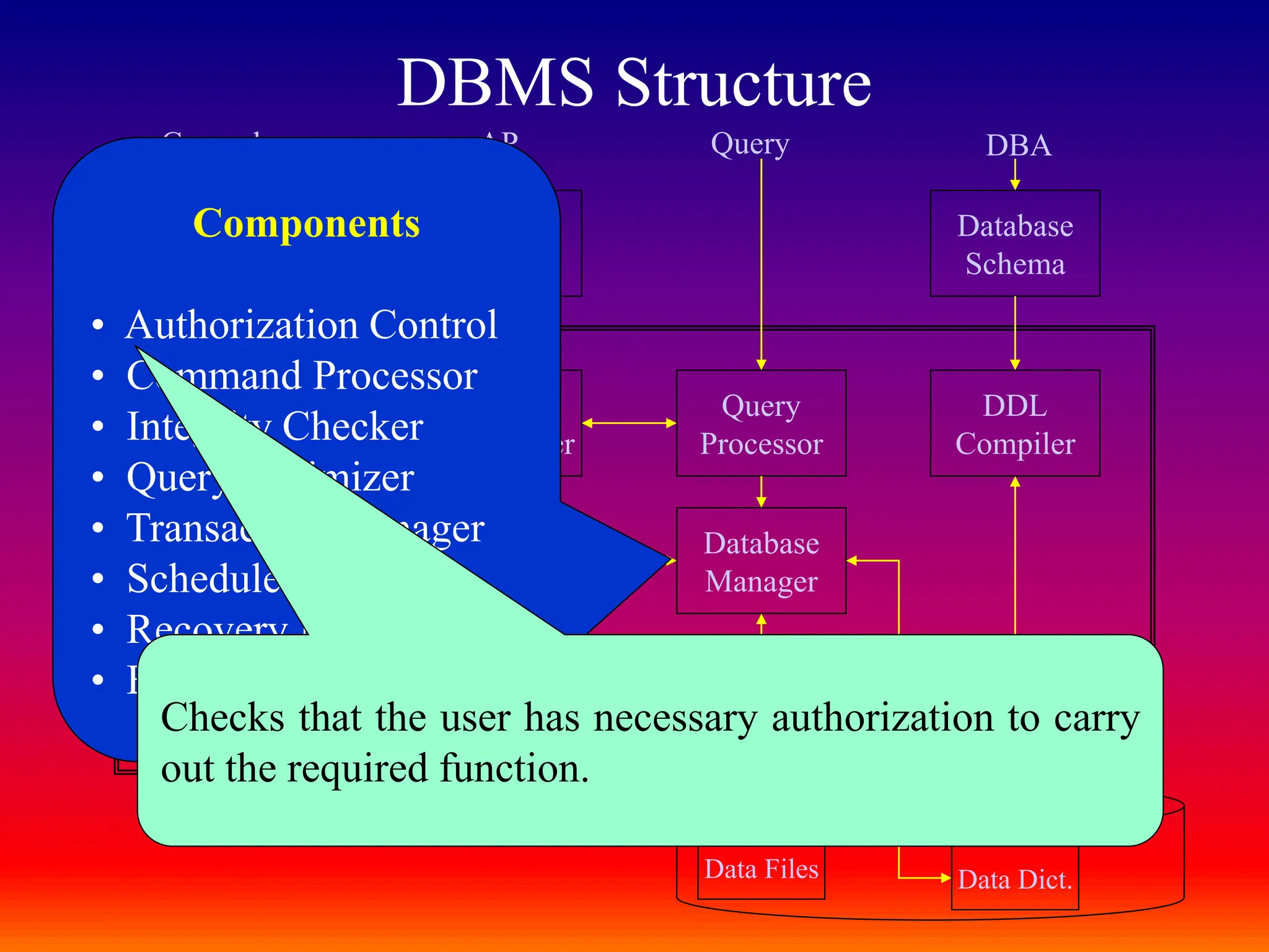 DBMS Structure
Object Code
Of Program
DML
Precompiler
Query
Processor
DDL
Compiler
Database
Manager
File
Manager
Database
Schema
System
Calls
Application
Programs
General users AP Query DBA
Data Files Data Dict.
Components
• Authorization Control
• Command Processor
• Integrity Checker
• Query Optimizer
• Transaction Manager
• Scheduler
• Recovery Manager
• Buffer Manager
Checks that the user has necessary authorization to carry
out the required function.
 