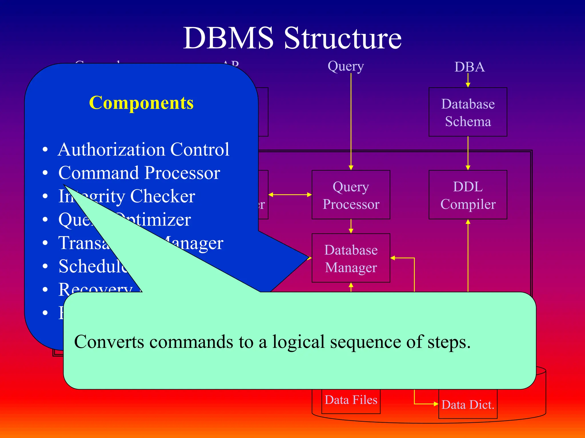 DBMS Structure
Object Code
Of Program
DML
Precompiler
Query
Processor
DDL
Compiler
Database
Manager
File
Manager
Database
Schema
System
Calls
Application
Programs
General users AP Query DBA
Data Files Data Dict.
Components
• Authorization Control
• Command Processor
• Integrity Checker
• Query Optimizer
• Transaction Manager
• Scheduler
• Recovery Manager
• Buffer Manager
Converts commands to a logical sequence of steps.
 
