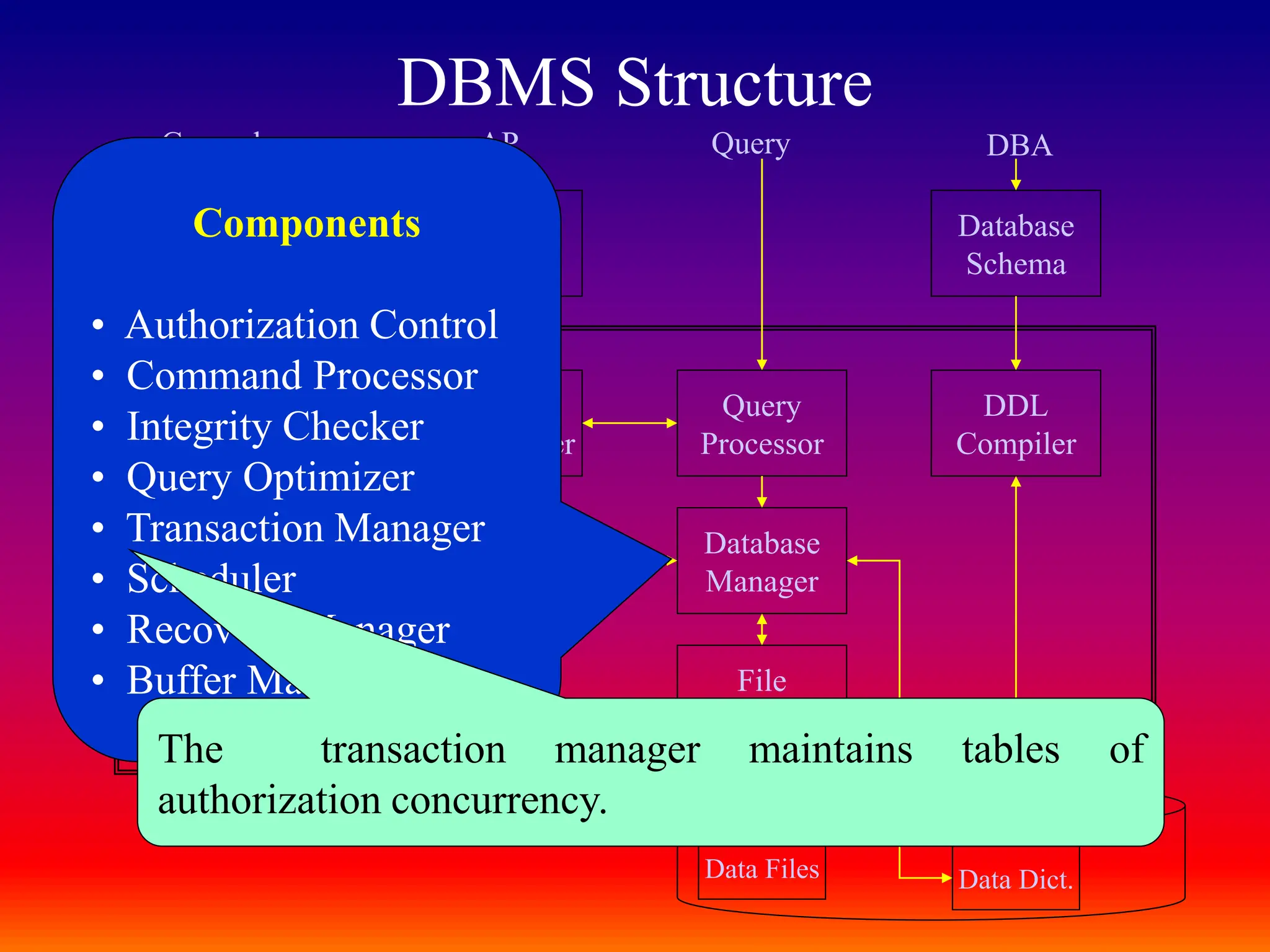 DBMS Structure
Object Code
Of Program
DML
Precompiler
Query
Processor
DDL
Compiler
Database
Manager
File
Manager
Database
Schema
System
Calls
Application
Programs
General users AP Query DBA
Data Files Data Dict.
Components
• Authorization Control
• Command Processor
• Integrity Checker
• Query Optimizer
• Transaction Manager
• Scheduler
• Recovery Manager
• Buffer Manager
The transaction manager maintains tables of
authorization concurrency.
 