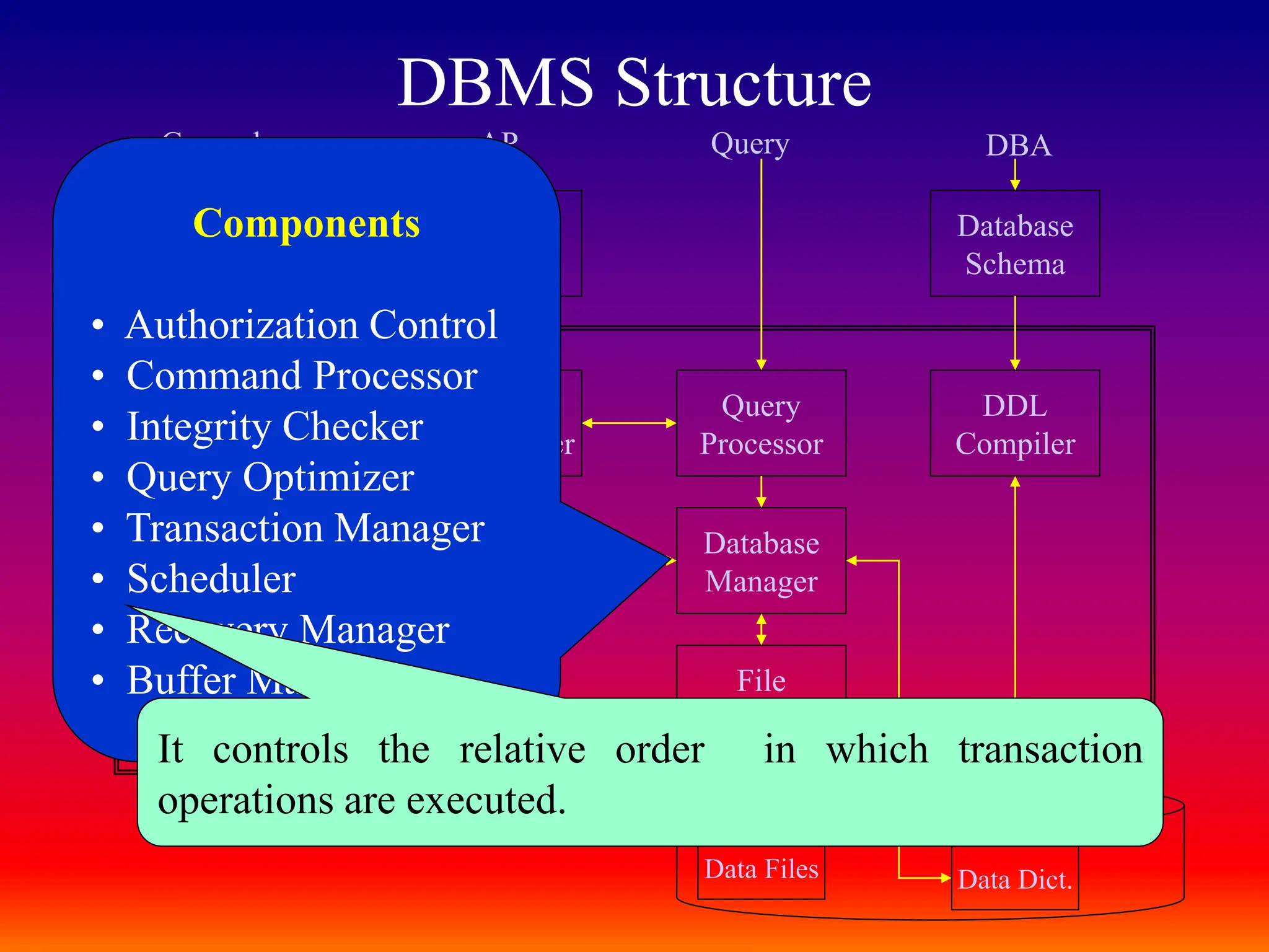 DBMS Structure
Object Code
Of Program
DML
Precompiler
Query
Processor
DDL
Compiler
Database
Manager
File
Manager
Database
Schema
System
Calls
Application
Programs
General users AP Query DBA
Data Files Data Dict.
Components
• Authorization Control
• Command Processor
• Integrity Checker
• Query Optimizer
• Transaction Manager
• Scheduler
• Recovery Manager
• Buffer Manager
It controls the relative order in which transaction
operations are executed.
 