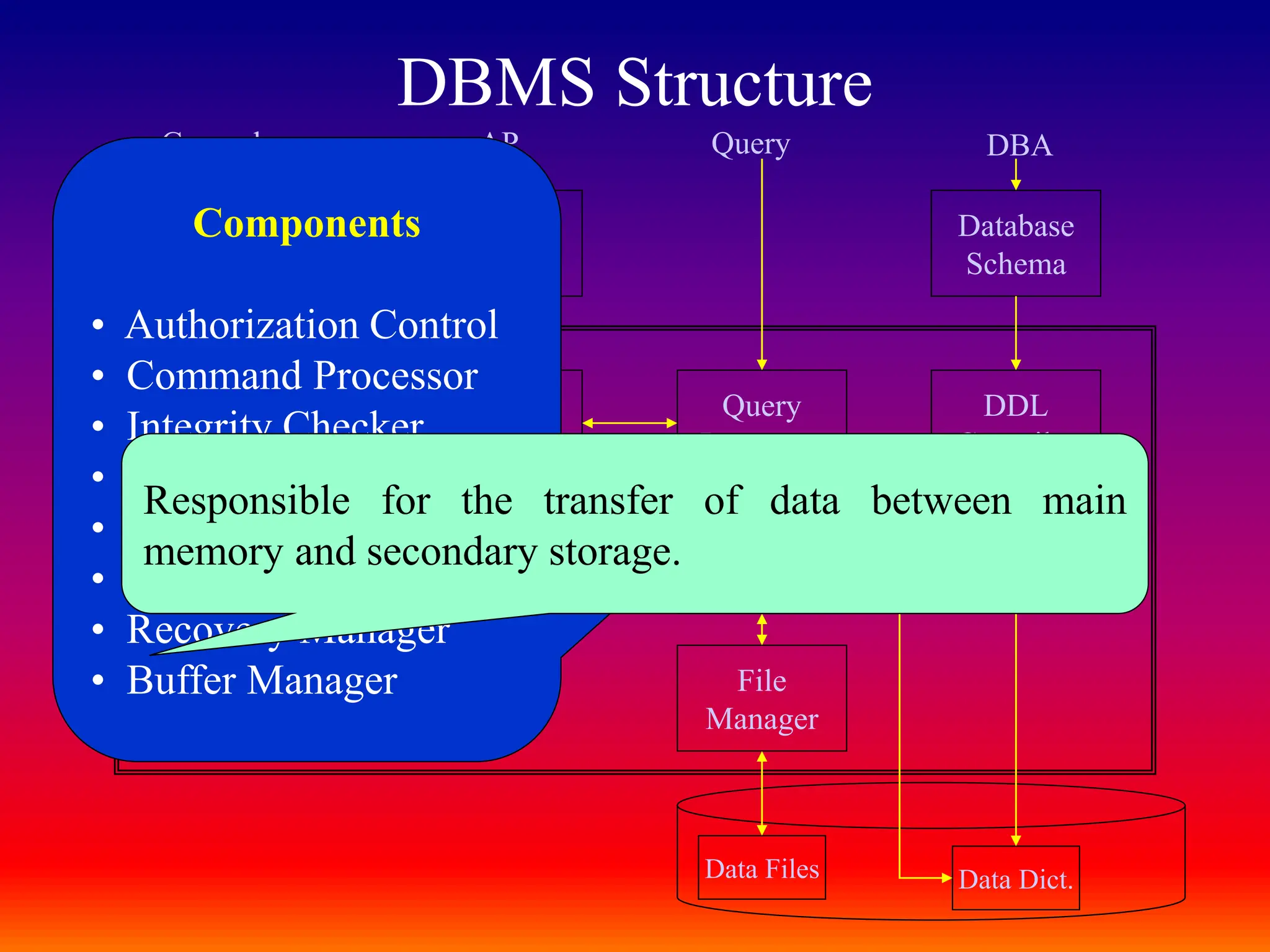 DBMS Structure
Object Code
Of Program
DML
Precompiler
Query
Processor
DDL
Compiler
Database
Manager
File
Manager
Database
Schema
System
Calls
Application
Programs
General users AP Query DBA
Data Files Data Dict.
Components
• Authorization Control
• Command Processor
• Integrity Checker
• Query Optimizer
• Transaction Manager
• Scheduler
• Recovery Manager
• Buffer Manager
Responsible for the transfer of data between main
memory and secondary storage.
 