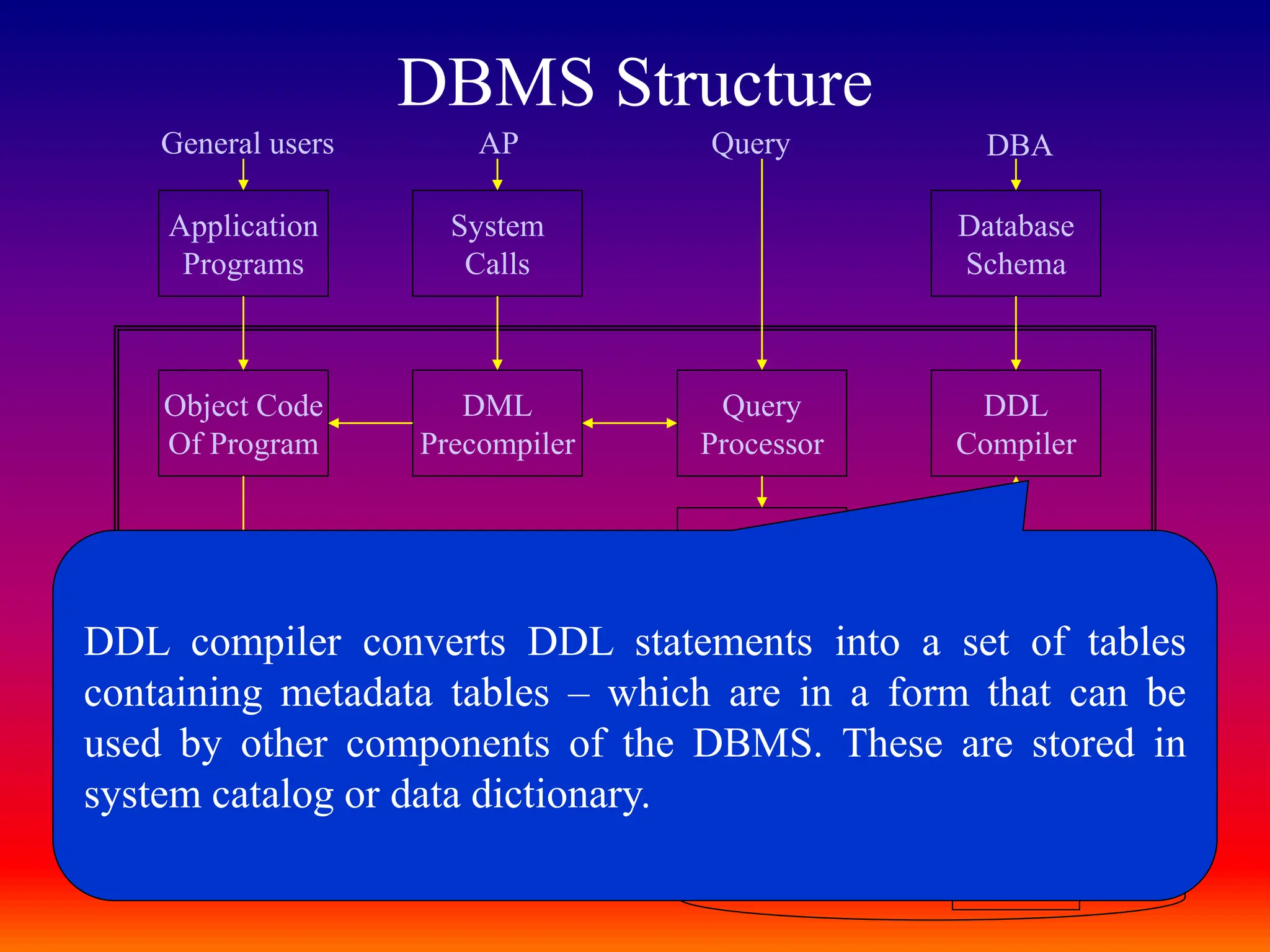 9
DBMS Structure
Object Code
Of Program
DML
Precompiler
Query
Processor
DDL
Compiler
Database
Manager
File
Manager
Database
Schema
System
Calls
Application
Programs
General users AP Query DBA
Data Files Data Dict.
DDL compiler converts DDL statements into a set of tables
containing metadata tables – which are in a form that can be
used by other components of the DBMS. These are stored in
system catalog or data dictionary.
 