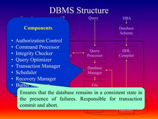 DBMS Structure
Object Code
Of Program
DML
Precompiler
Query
Processor
DDL
Compiler
Database
Manager
File
Manager
Database
Schema
System
Calls
Application
Programs
General users AP Query DBA
Data Files Data Dict.
Components
• Authorization Control
• Command Processor
• Integrity Checker
• Query Optimizer
• Transaction Manager
• Scheduler
• Recovery Manager
• Buffer Manager
Ensures that the database remains in a consistent state in
the presence of failures. Responsible for transaction
commit and abort.
 