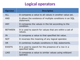 Logical operators
Operator Description
ALL It compares a value to all values in another value set.
AND It allows the existence of multiple conditions in an SQL
statement.
ANY It compares the values in the list according to the
condition.
BETWEEN It is used to search for values that are within a set of
values.
IN It compares a value to that specified list value.
NOT It reverses the meaning of any logical operator.
OR It combines multiple conditions in SQL statements.
EXISTS It is used to search for the presence of a row in a
specified table.
LIKE It compares a value to similar values using wildcard
operator.
 