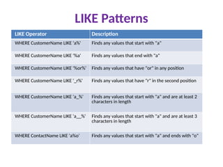 LIKE Patterns
LIKE Operator Description
WHERE CustomerName LIKE 'a%' Finds any values that start with "a"
WHERE CustomerName LIKE '%a' Finds any values that end with "a"
WHERE CustomerName LIKE '%or%' Finds any values that have "or" in any position
WHERE CustomerName LIKE '_r%' Finds any values that have "r" in the second position
WHERE CustomerName LIKE 'a_%' Finds any values that start with "a" and are at least 2
characters in length
WHERE CustomerName LIKE 'a__%' Finds any values that start with "a" and are at least 3
characters in length
WHERE ContactName LIKE 'a%o' Finds any values that start with "a" and ends with "o"
 