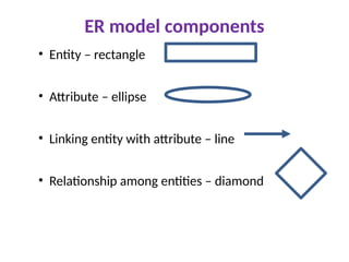 ER model components
• Entity – rectangle
• Attribute – ellipse
• Linking entity with attribute – line
• Relationship among entities – diamond
 