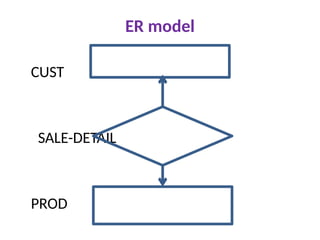 ER model
CUST
SALE-DETAIL
PROD
 