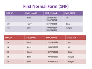 First Normal Form (1NF)
EMP_ID EMP_NAME EMP_PHONE EMP_STATE
14 John 7272826385,
9064738238
UP
20 Harry 8574783832 Bihar
12 Sam 7390372389,
8589830302
Punjab
EMP_ID EMP_NAME EMP_PHONE EMP_STATE
14 John 7272826385 UP
14 John 9064738238 UP
20 Harry 8574783832 Bihar
12 Sam 7390372389 Punjab
12 Sam 8589830302 Punjab
 