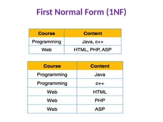 First Normal Form (1NF)
 