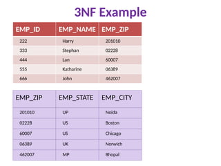 3NF Example
EMP_ID EMP_NAME EMP_ZIP
222 Harry 201010
333 Stephan 02228
444 Lan 60007
555 Katharine 06389
666 John 462007
EMP_ZIP EMP_STATE EMP_CITY
201010 UP Noida
02228 US Boston
60007 US Chicago
06389 UK Norwich
462007 MP Bhopal
 