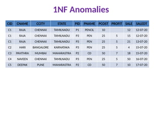 1NF Anomalies
CID CNAME CCITY STATE PID PNAME PCOST PROFIT SALE SALEDT
C1 RAJA CHENNAI TAMILNADU P1 PENCIL 10 12 12-07-20
C1 RAJA CHENNAI TAMILNADU P3 PEN 25 5 15 12-07-20
C1 RAJA CHENNAI TAMILNADU P3 PEN 25 5 21 13-07-20
C2 HARI BANGALORE KARNATAKA P3 PEN 25 5 4 15-07-20
C3 PAVITHRA MUMBAI MAHARASTRA P2 CD 50 7 18 15-07-20
C4 NAVEEN CHENNAI TAMILNADU P3 PEN 25 5 50 16-07-20
C5 DEEPAK PUNE MAHARASTRA P2 CD 50 7 10 17-07-20
 