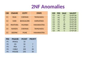2NF Anomalies
CID CNAME CCITY STATE
C1 RAJA CHENNAI TAMILNADU
C2 HARI BANGALORE KARNATAKA
C3 PAVITHRA MUMBAI MAHARASTRA
C4 NAVEEN CHENNAI TAMILNADU
C5 DEEPAK PUNE MAHARASTRA
CID PID SALE SALEDT
C1 P1 12 12-07-20
C1 P3 15 12-07-20
C1 P3 21 13-07-20
C2 P3 4 15-07-20
C3 P2 18 15-07-20
C4 P3 50 16-07-20
C5 P2 10 17-07-20
C6 P4 5 17-07-20
PID PNAME PCOST PROFIT
P1 PENCIL 10
P2 CD 50 7
P3 PEN 25 5
P4 CABLE 100 20
P5 MOUSE 250 50
 