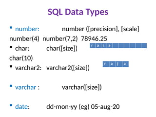 SQL Data Types
 number: number ([precision], [scale]
number(4) number(7,2) 78946.25
 char: char([size])
char(10)
 varchar2: varchar2([size])
 varchar : varchar([size])
 date: dd-mon-yy (eg) 05-aug-20
r a j a
r a j a
 
