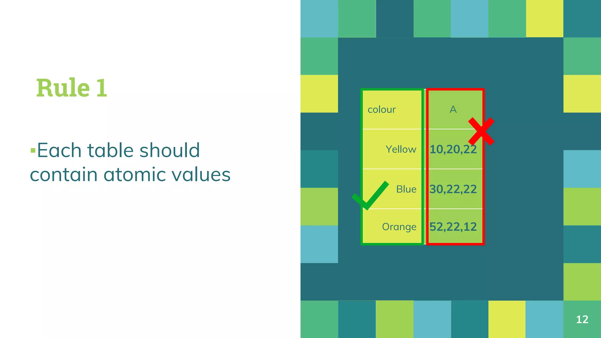 ▪Each table should
contain atomic values
12
Rule 1
colour A
Yellow 10,20,22
Blue 30,22,22
Orange 52,22,12
 