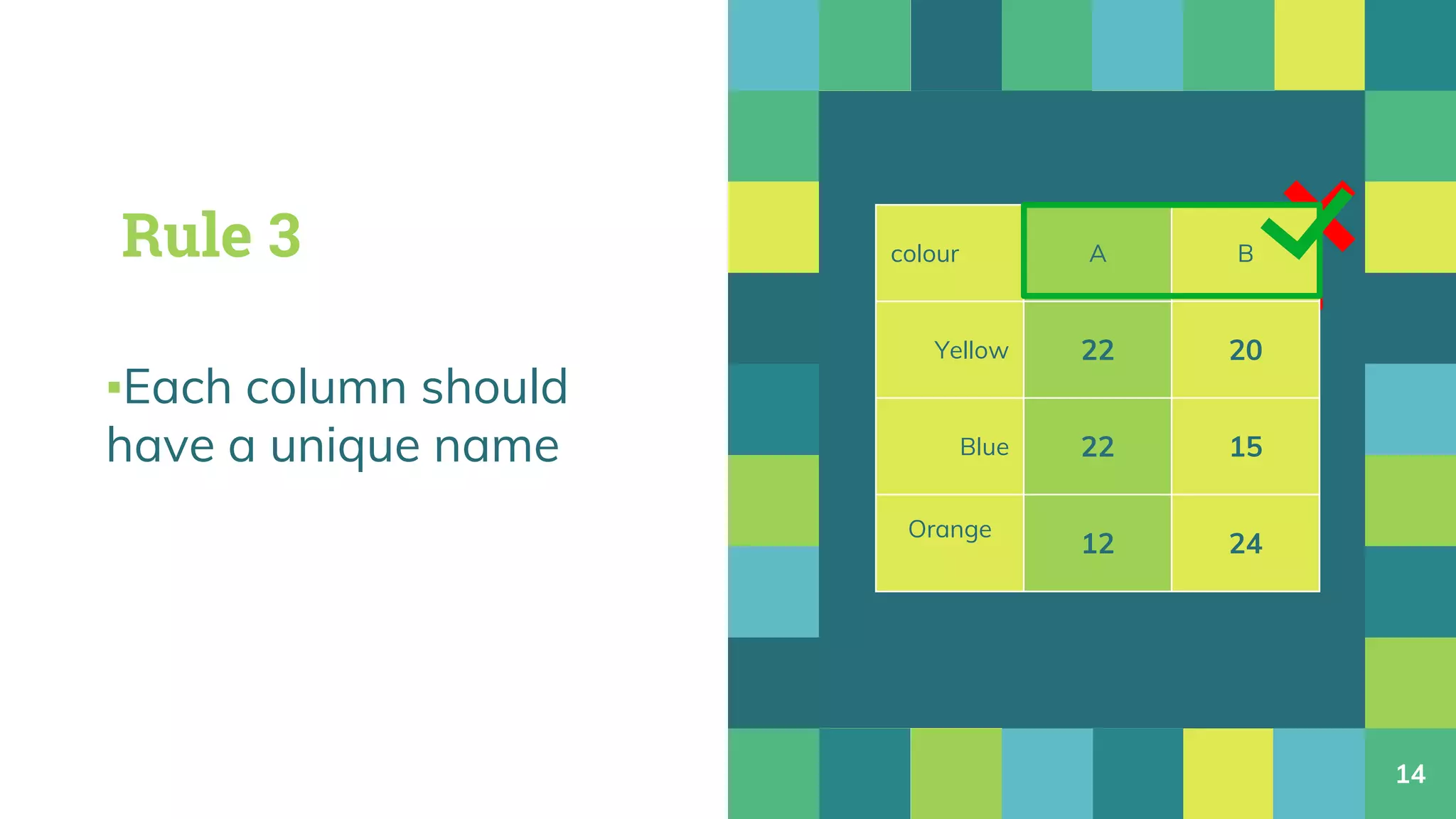 ▪Each column should
have a unique name
Place your screenshot here
14
Rule 3 colour A A
Yellow 22 20
Blue 22 15
Orange
12
24
colour A B
Yellow 22 20
Blue 22 15
Orange
12 24
 