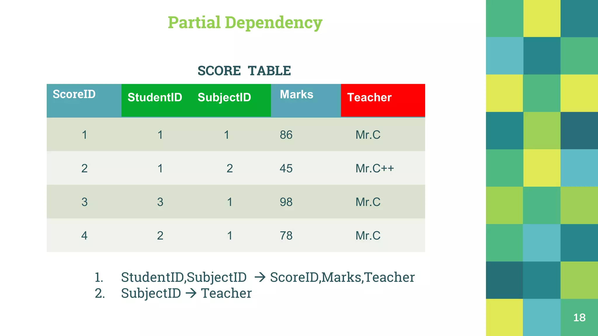 18
ScoreID StudentID SubjectID Marks Teacher
1 1 1 86 Mr.C
2 1 2 45 Mr.C++
3 3 1 98 Mr.C
4 2 1 78 Mr.C
SCORE TABLE
Partial Dependency
StudentID SubjectID Teacher
1. StudentID,SubjectID  ScoreID,Marks,Teacher
2. SubjectID  Teacher
 