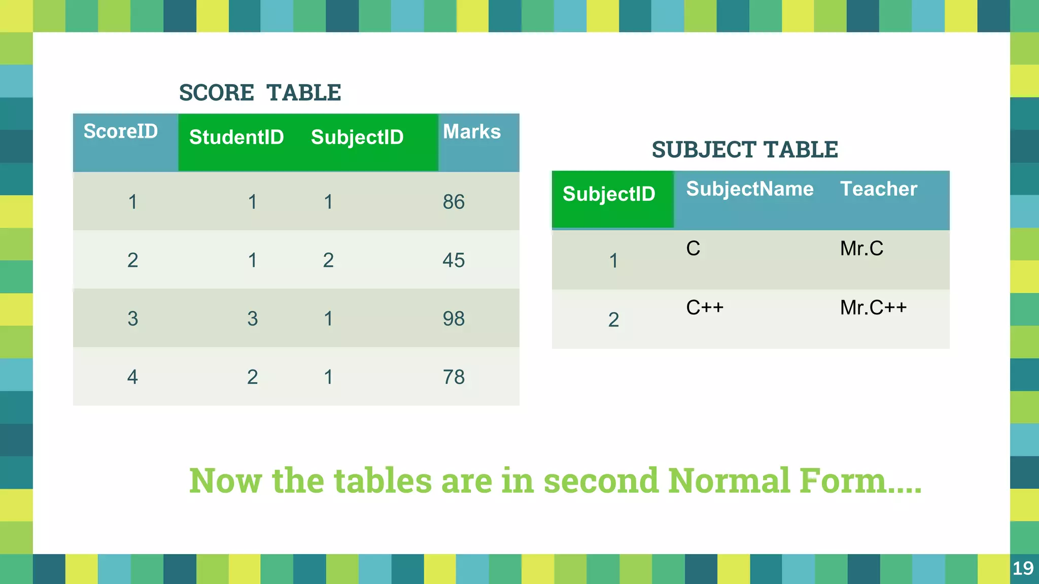 19
Now the tables are in second Normal Form....
SubjectID SubjectName Teacher
1
C Mr.C
2
C++ Mr.C++
SUBJECT TABLE
ScoreID StudentID SubjectID Marks
1 1 1 86
2 1 2 45
3 3 1 98
4 2 1 78
SCORE TABLE
StudentID SubjectID
SubjectID
 