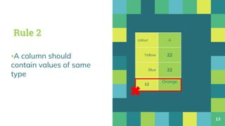 ▪A column should
contain values of same
type
13
Rule 2
colour A
Yellow 22
Blue 22
12
Orange
 