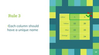 ▪Each column should
have a unique name
Place your screenshot here
14
Rule 3 colour A A
Yellow 22 20
Blue 22 15
Orange
12
24
colour A B
Yellow 22 20
Blue 22 15
Orange
12 24
 