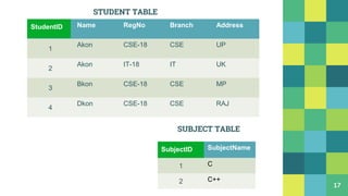 17
StudentID Name RegNo Branch Address
1
Akon CSE-18 CSE UP
2
Akon IT-18 IT UK
3
Bkon CSE-18 CSE MP
4
Dkon CSE-18 CSE RAJ
STUDENT TABLE
SubjectID SubjectName
1 C
2 C++
SUBJECT TABLE
SubjectID
StudentID
 