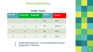 18
ScoreID StudentID SubjectID Marks Teacher
1 1 1 86 Mr.C
2 1 2 45 Mr.C++
3 3 1 98 Mr.C
4 2 1 78 Mr.C
SCORE TABLE
Partial Dependency
StudentID SubjectID Teacher
1. StudentID,SubjectID  ScoreID,Marks,Teacher
2. SubjectID  Teacher
 