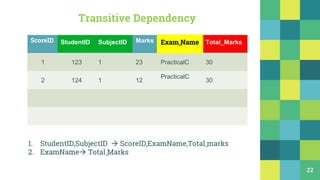 22
ScoreID StudentID SubjectID Marks Exam_Name Total_Marks
1 123 1 23 PracticalC 30
2 124 1 12
PracticalC
30
StudentID SubjectID Total_Marks
Transitive Dependency
Exam_Name
1. StudentID,SubjectID  ScoreID,ExamName,Total_marks
2. ExamName Total_Marks
 