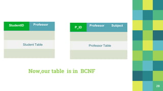 28
StudentID Professor
StudentID
Student Table
P ID Professor Subject
Student Table
P_ID
Professor Table
Now,our table is in BCNF
 