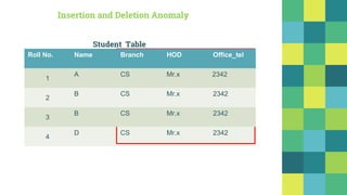 Roll No. Name Branch HOD Office_tel
1
A CS Mr.x 2342
2
B CS Mr.x 2342
3
B CS Mr.x 2342
4
D CS Mr.x 2342
Roll No. Name Branch HOD Office_tel
1
A CS Mr.x 2342
2
B CS Mr.x 2342
3
B CS Mr.x 2342
Roll No. Name Branch HOD Office_tel
1
A CS Mr.x 2342
2
B CS Mr.x 2342
Roll No. Name Branch HOD Office_tel
1
A CS Mr.x 2342
Roll No. Name Branch HOD Office_tel
Student Table
Insertion and Deletion Anomaly
 
