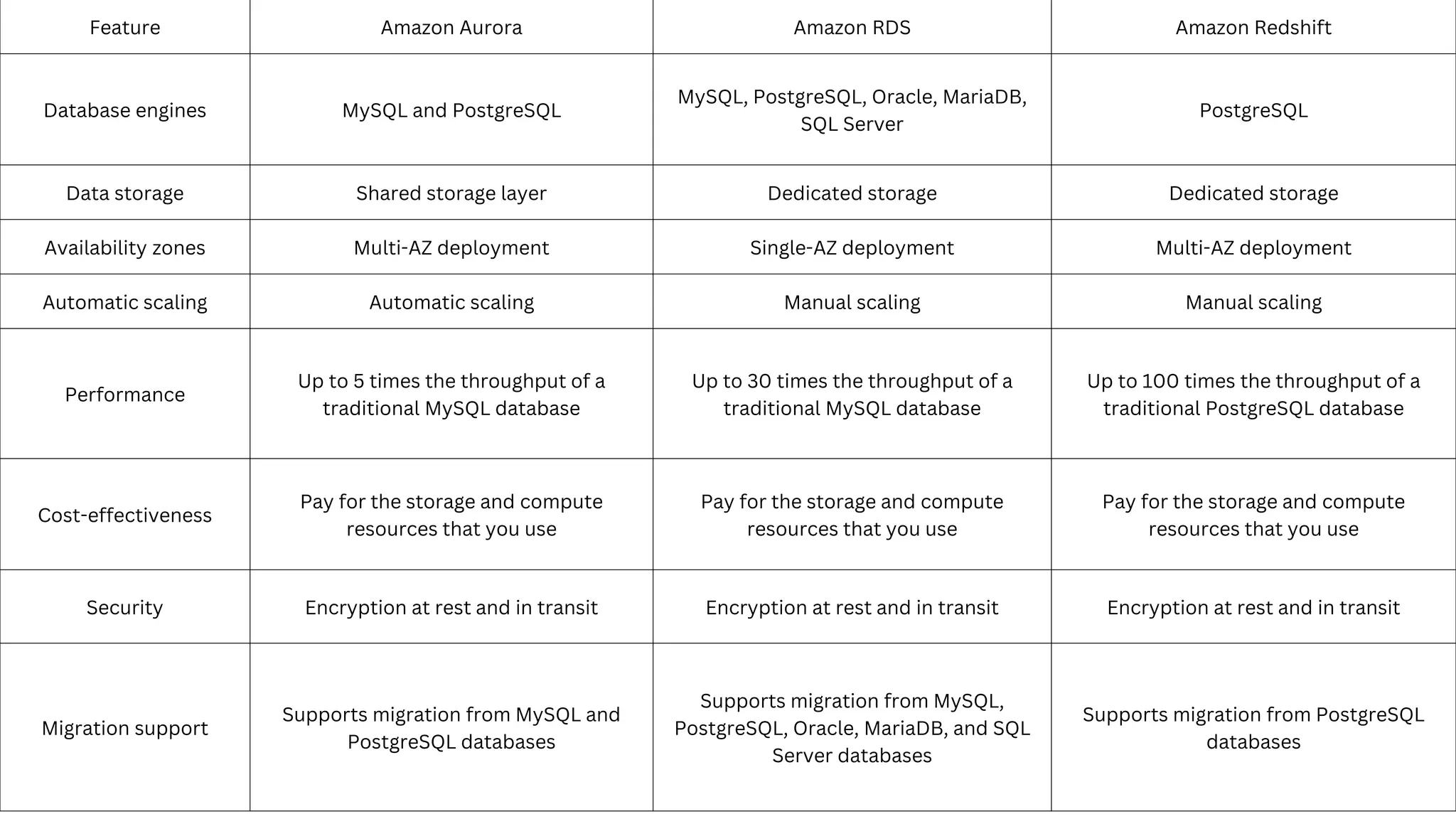 Feature Amazon Aurora Amazon RDS Amazon Redshift
Database engines MySQL and PostgreSQL
MySQL, PostgreSQL, Oracle, MariaDB,
SQL Server
PostgreSQL
Data storage Shared storage layer Dedicated storage Dedicated storage
Availability zones Multi-AZ deployment Single-AZ deployment Multi-AZ deployment
Automatic scaling Automatic scaling Manual scaling Manual scaling
Performance
Up to 5 times the throughput of a
traditional MySQL database
Up to 30 times the throughput of a
traditional MySQL database
Up to 100 times the throughput of a
traditional PostgreSQL database
Cost-effectiveness
Pay for the storage and compute
resources that you use
Pay for the storage and compute
resources that you use
Pay for the storage and compute
resources that you use
Security Encryption at rest and in transit Encryption at rest and in transit Encryption at rest and in transit
Migration support
Supports migration from MySQL and
PostgreSQL databases
Supports migration from MySQL,
PostgreSQL, Oracle, MariaDB, and SQL
Server databases
Supports migration from PostgreSQL
databases
 