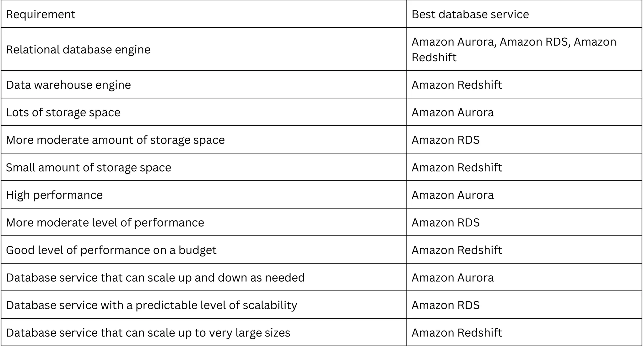 Requirement Best database service
Relational database engine
Amazon Aurora, Amazon RDS, Amazon
Redshift
Data warehouse engine Amazon Redshift
Lots of storage space Amazon Aurora
More moderate amount of storage space Amazon RDS
Small amount of storage space Amazon Redshift
High performance Amazon Aurora
More moderate level of performance Amazon RDS
Good level of performance on a budget Amazon Redshift
Database service that can scale up and down as needed Amazon Aurora
Database service with a predictable level of scalability Amazon RDS
Database service that can scale up to very large sizes Amazon Redshift
 