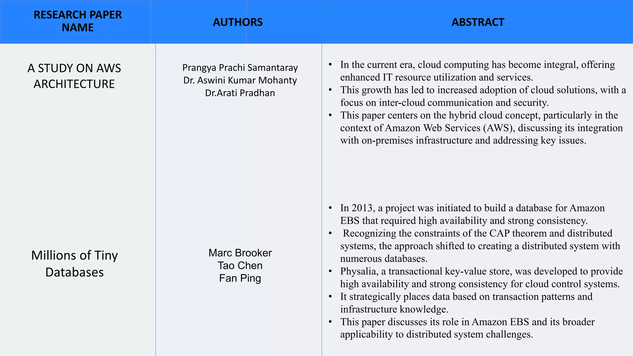 AUTHORS
RESEARCH PAPER
NAME ABSTRACT
A STUDY ON AWS
ARCHITECTURE
Prangya Prachi Samantaray
Dr. Aswini Kumar Mohanty
Dr.Arati Pradhan
• In the current era, cloud computing has become integral, offering
enhanced IT resource utilization and services.
• This growth has led to increased adoption of cloud solutions, with a
focus on inter-cloud communication and security.
• This paper centers on the hybrid cloud concept, particularly in the
context of Amazon Web Services (AWS), discussing its integration
with on-premises infrastructure and addressing key issues.
Millions of Tiny
Databases
Marc Brooker
Tao Chen
Fan Ping
• In 2013, a project was initiated to build a database for Amazon
EBS that required high availability and strong consistency.
• Recognizing the constraints of the CAP theorem and distributed
systems, the approach shifted to creating a distributed system with
numerous databases.
• Physalia, a transactional key-value store, was developed to provide
high availability and strong consistency for cloud control systems.
• It strategically places data based on transaction patterns and
infrastructure knowledge.
• This paper discusses its role in Amazon EBS and its broader
applicability to distributed system challenges.
 