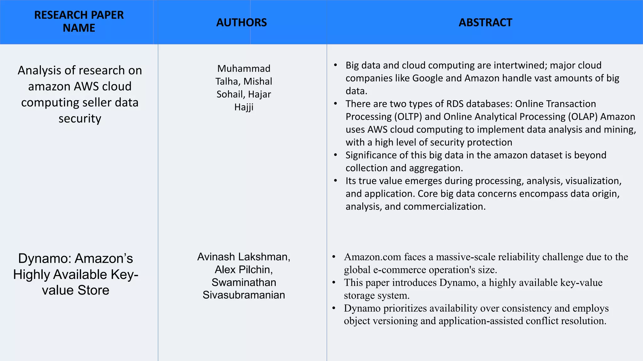 AUTHORS
RESEARCH PAPER
NAME ABSTRACT
Analysis of research on
amazon AWS cloud
computing seller data
security
Muhammad
Talha, Mishal
Sohail, Hajar
Hajji
• Big data and cloud computing are intertwined; major cloud
companies like Google and Amazon handle vast amounts of big
data.
• There are two types of RDS databases: Online Transaction
Processing (OLTP) and Online Analytical Processing (OLAP) Amazon
uses AWS cloud computing to implement data analysis and mining,
with a high level of security protection
• Significance of this big data in the amazon dataset is beyond
collection and aggregation.
• Its true value emerges during processing, analysis, visualization,
and application. Core big data concerns encompass data origin,
analysis, and commercialization.
Dynamo: Amazon’s
Highly Available Key-
value Store
Avinash Lakshman,
Alex Pilchin,
Swaminathan
Sivasubramanian
• Amazon.com faces a massive-scale reliability challenge due to the
global e-commerce operation's size.
• This paper introduces Dynamo, a highly available key-value
storage system.
• Dynamo prioritizes availability over consistency and employs
object versioning and application-assisted conflict resolution.
 