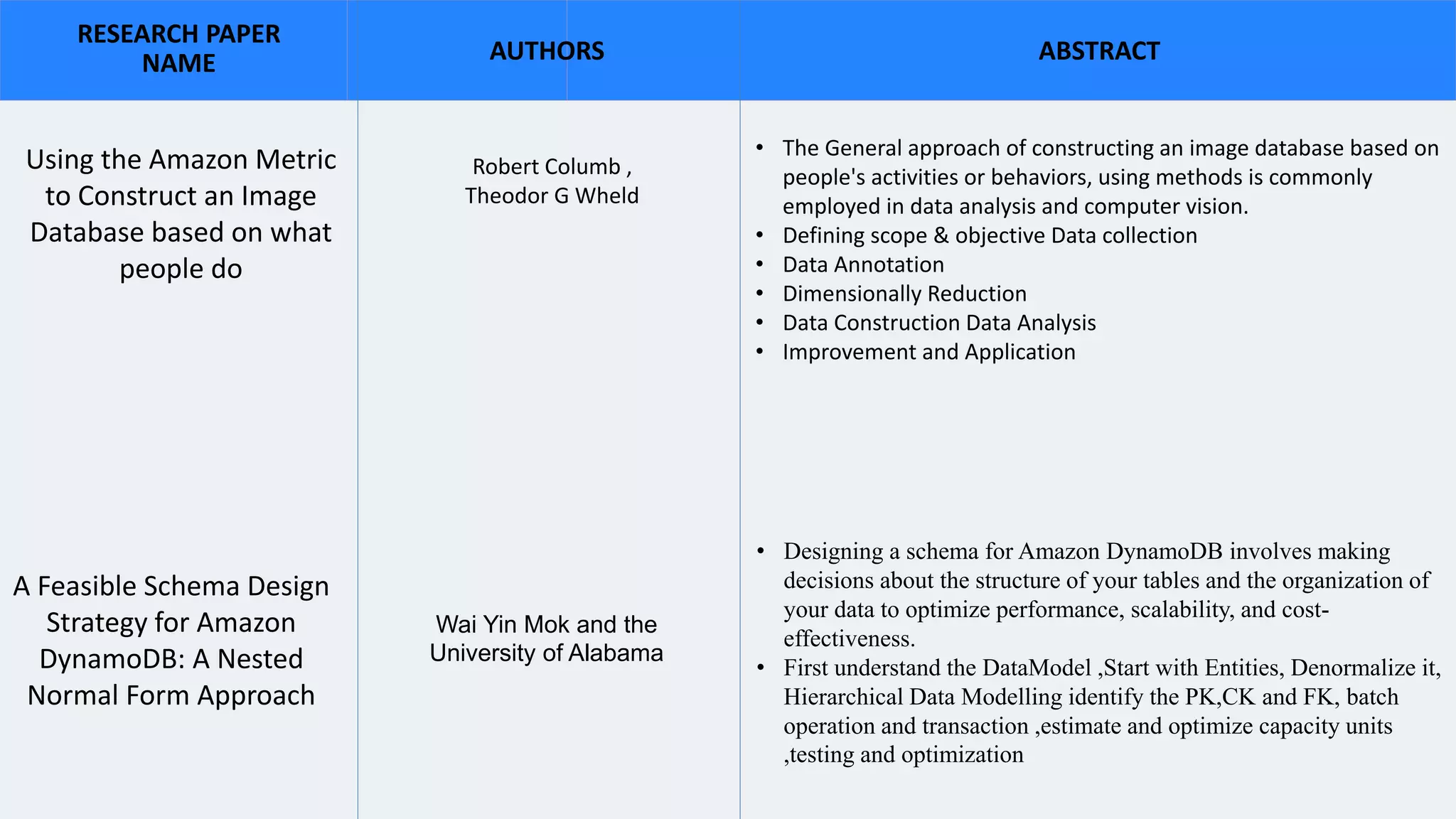 AUTHORS
RESEARCH PAPER
NAME ABSTRACT
Using the Amazon Metric
to Construct an Image
Database based on what
people do
Robert Columb ,
Theodor G Wheld
• The General approach of constructing an image database based on
people's activities or behaviors, using methods is commonly
employed in data analysis and computer vision.
• Defining scope & objective Data collection
• Data Annotation
• Dimensionally Reduction
• Data Construction Data Analysis
• Improvement and Application
A Feasible Schema Design
Strategy for Amazon
DynamoDB: A Nested
Normal Form Approach
Wai Yin Mok and the
University of Alabama
• Designing a schema for Amazon DynamoDB involves making
decisions about the structure of your tables and the organization of
your data to optimize performance, scalability, and cost-
effectiveness.
• First understand the DataModel ,Start with Entities, Denormalize it,
Hierarchical Data Modelling identify the PK,CK and FK, batch
operation and transaction ,estimate and optimize capacity units
,testing and optimization
 