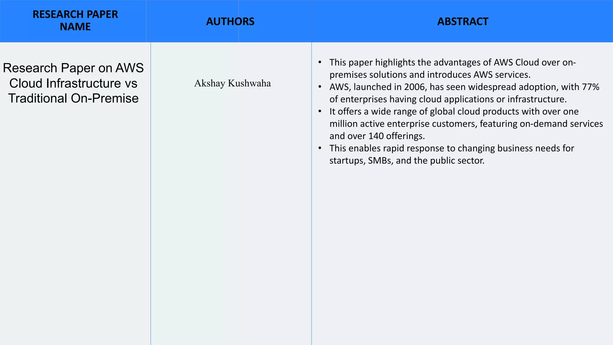 AUTHORS
RESEARCH PAPER
NAME ABSTRACT
Research Paper on AWS
Cloud Infrastructure vs
Traditional On-Premise
Akshay Kushwaha
• This paper highlights the advantages of AWS Cloud over on-
premises solutions and introduces AWS services.
• AWS, launched in 2006, has seen widespread adoption, with 77%
of enterprises having cloud applications or infrastructure.
• It offers a wide range of global cloud products with over one
million active enterprise customers, featuring on-demand services
and over 140 offerings.
• This enables rapid response to changing business needs for
startups, SMBs, and the public sector.
 