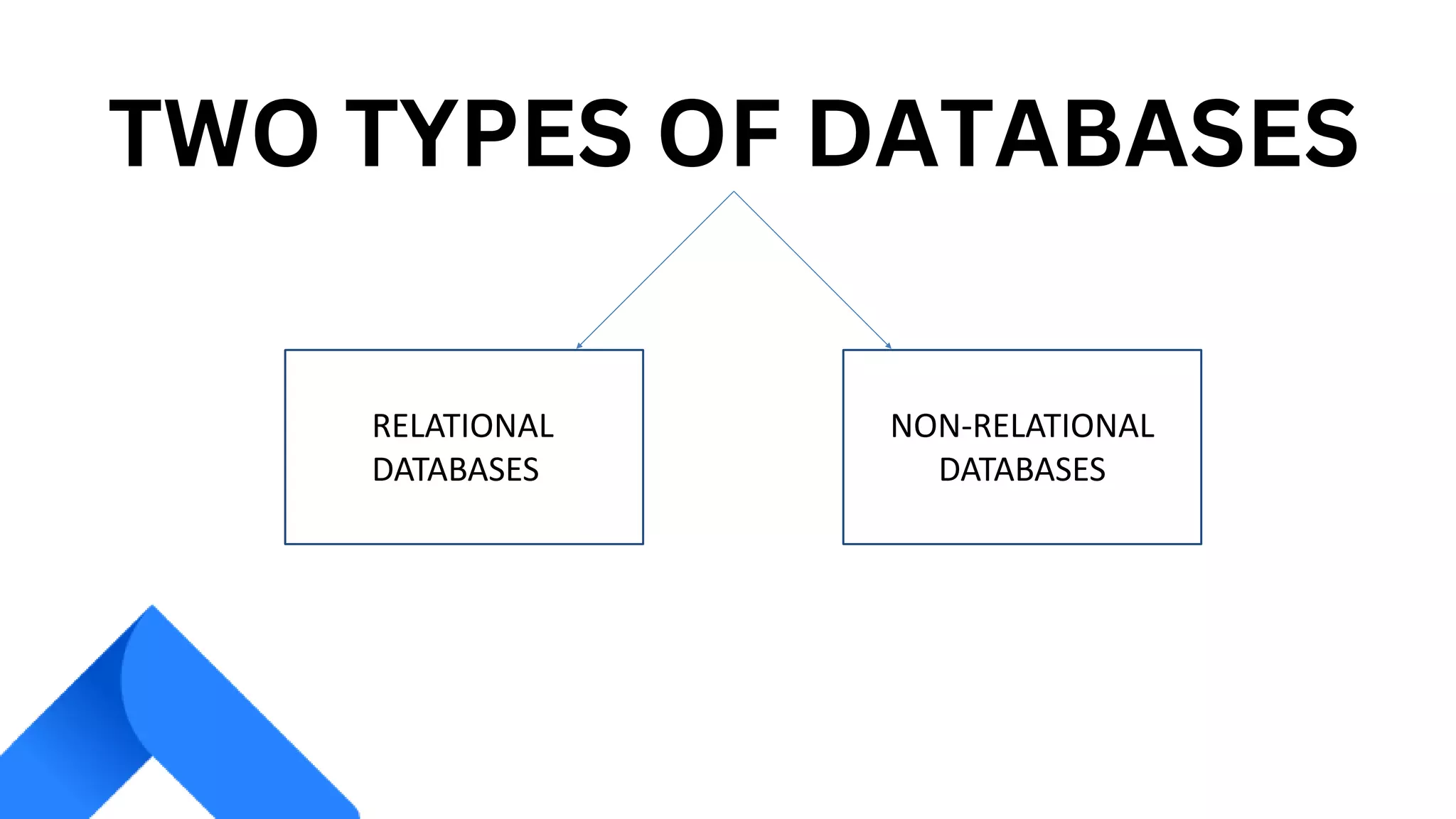 TWO TYPES OF DATABASES
RELATIONAL
DATABASES
NON-RELATIONAL
DATABASES
 