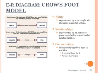 E-R DIAGRAM: CROW’S FOOT
MODEL
 Entity
 represented by a rectangle with
its name in capital letters.
 Relationships
 represented by an active or
passive verb that connects the
related entities.
 Connectivities
 indicated by symbols next to
entities.
 2 vertical lines for 1
 “crow’s foot” for M
S511 Session 2, IU-SLIS 13
13
 