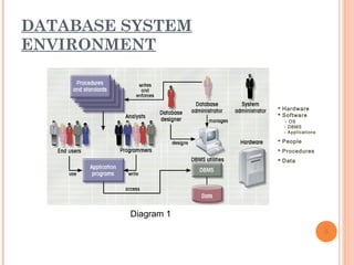 DATABASE SYSTEM
ENVIRONMENT
5
 Hardware
 Software
- OS
- DBMS
- Applications
 People
 Procedures
 Data
Diagram 1
 