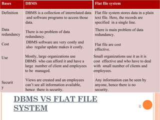Bases DBMS Flat file system
Definition
Data
redundancy
Cost
Use
Securit
y
DBMS is a collection of interrelated data
and software programs to access those
data.
There is no problem of data
redundancy.
DBMS software are very costly and
also regular update makes it costly.
Mostly, large organizations use
DBMS who can afford it and have a
large number of client and employees
to be managed.
Views are created and an employees
can’t see all information available,
hence there is security.
Flat file system stores data in a plain
text file. Here, the records are
specified in a single line.
There is main problem of data
redundancy.
Flat file are cost
effective.
Small organizations use it as it is
cost effective and who have to deal
with small number of clients and
employees.
Any information can be seen by
anyone, hence there is no
security.
DBMS VS FLAT FILE
SYSTEM 6
 
