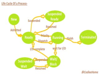 Process state in OS
