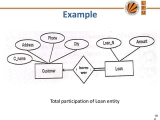 Example
Total participation of Loan entity
10
 
