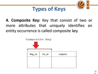 Types of Keys
4. Composite Key: Key that consist of two or
more attributes that uniquely identifies an
entity occurrence is called composite key.
Reg_no
11
Crs_id subjects
 
