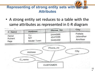 Representing of strong entity sets with Simple
Attributes
• A strong entity set reduces to a table with the
same attributes as represented in E-R diagram
12
 