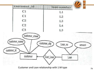 Customer and Loan relationship with 1:M type 74
 