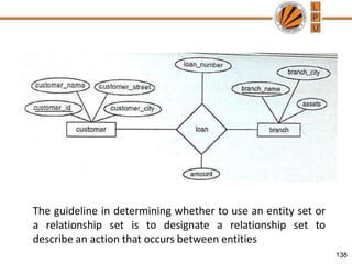 The guideline in determining whether to use an entity set or
a relationship set is to designate a relationship set to
describe an action that occurs between entities
138
 