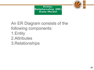 86
An ER Diagram consists of the
following components:
1.Entity
2.Attributes
3.Relationships
 