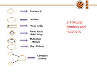 E-R Model:
Symbols and
notations
 