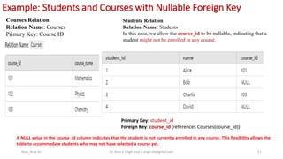 Example: Students and Courses with Nullable Foreign Key
Keys_Arun Sir Dr. Arun K Singh arun.k.singh.iiit@gmail.com 11
Courses Relation
Relation Name: Courses
Primary Key: Course ID
Students Relation
Relation Name: Students
In this case, we allow the course_id to be nullable, indicating that a
student might not be enrolled in any course.
Primary Key: student_id
Foreign Key: course_id (references Courses(course_id))
A NULL value in the course_id column indicates that the student is not currently enrolled in any course. This flexibility allows the
table to accommodate students who may not have selected a course yet.
 