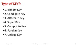Type of KEYS:
•1.Primary Key
•2. Candidate Key
•3. Alternate Key
•4. Super Key
•5. Composite Key
•6. Foreign Key
•7. Unique Key
Keys_Arun Sir Dr. Arun K Singh arun.k.singh.iiit@gmail.com 3
 