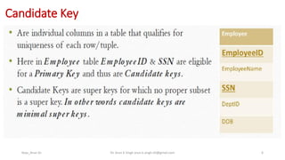 Candidate Key
Keys_Arun Sir Dr. Arun K Singh arun.k.singh.iiit@gmail.com 6
 
